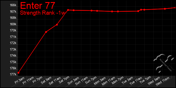 Last 7 Days Graph of Enter 77