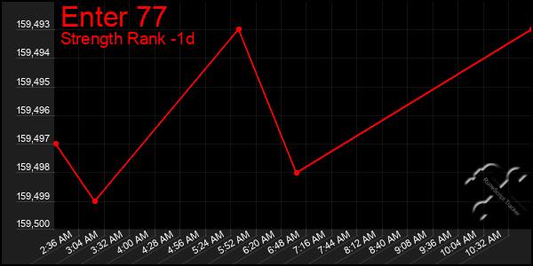 Last 24 Hours Graph of Enter 77