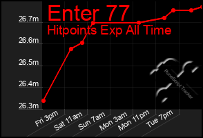 Total Graph of Enter 77