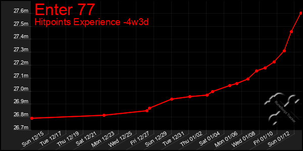 Last 31 Days Graph of Enter 77