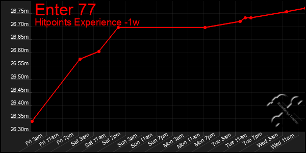 Last 7 Days Graph of Enter 77