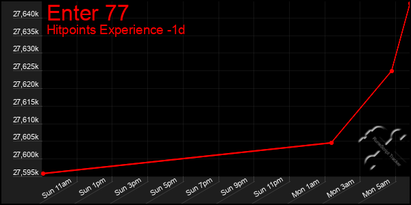 Last 24 Hours Graph of Enter 77