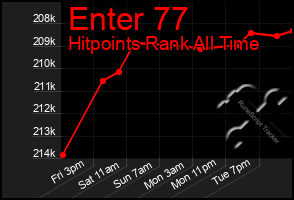 Total Graph of Enter 77