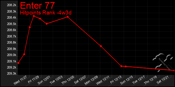 Last 31 Days Graph of Enter 77