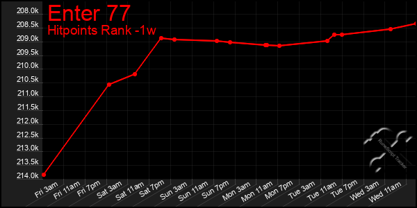 Last 7 Days Graph of Enter 77