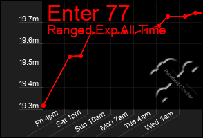 Total Graph of Enter 77