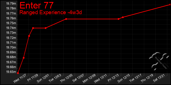 Last 31 Days Graph of Enter 77