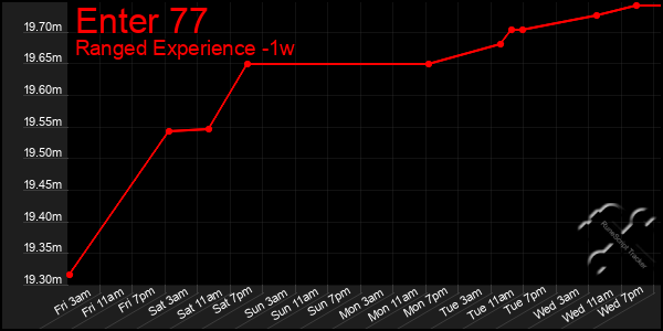 Last 7 Days Graph of Enter 77