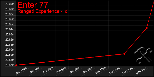 Last 24 Hours Graph of Enter 77