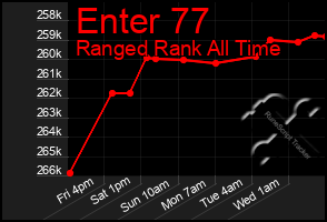 Total Graph of Enter 77