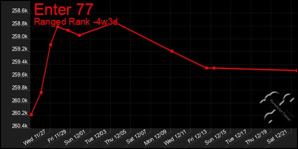 Last 31 Days Graph of Enter 77