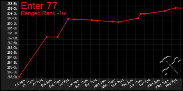 Last 7 Days Graph of Enter 77