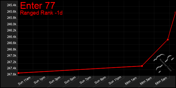 Last 24 Hours Graph of Enter 77