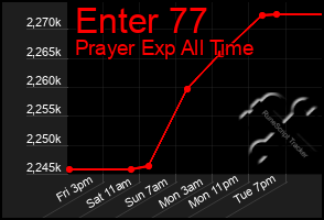 Total Graph of Enter 77