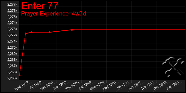 Last 31 Days Graph of Enter 77