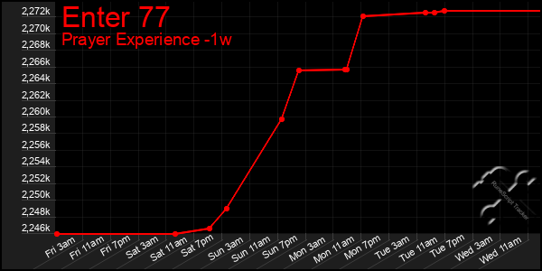 Last 7 Days Graph of Enter 77