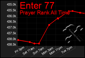 Total Graph of Enter 77