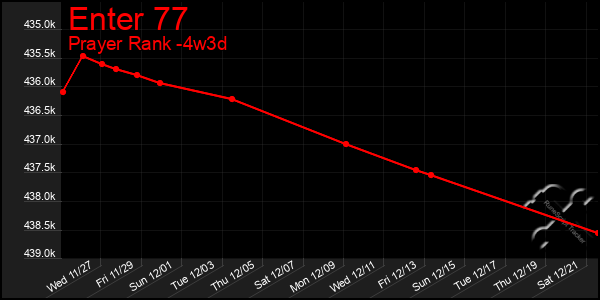 Last 31 Days Graph of Enter 77