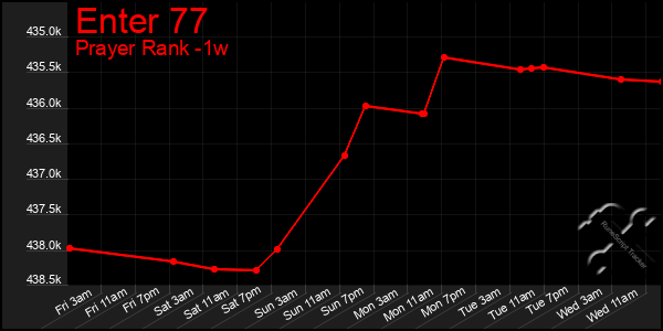 Last 7 Days Graph of Enter 77