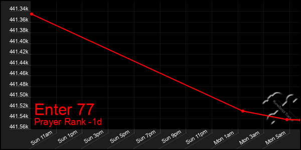 Last 24 Hours Graph of Enter 77