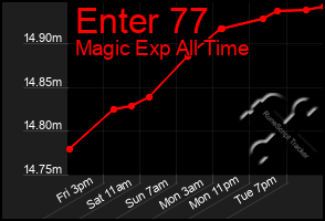 Total Graph of Enter 77