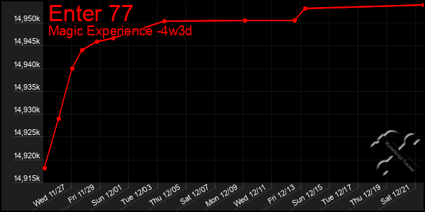 Last 31 Days Graph of Enter 77