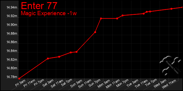 Last 7 Days Graph of Enter 77