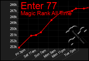 Total Graph of Enter 77