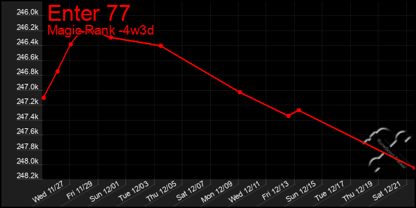 Last 31 Days Graph of Enter 77