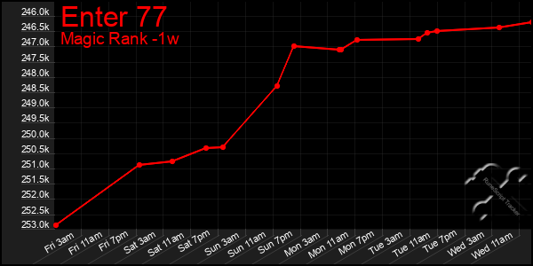 Last 7 Days Graph of Enter 77