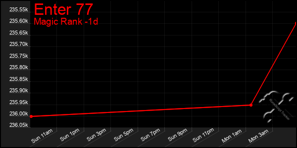 Last 24 Hours Graph of Enter 77