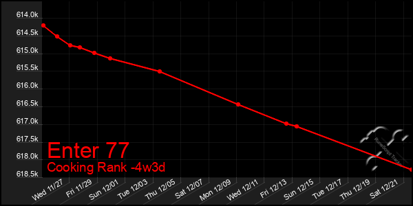 Last 31 Days Graph of Enter 77