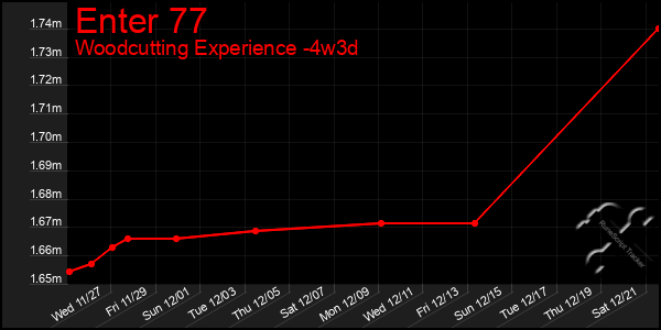 Last 31 Days Graph of Enter 77