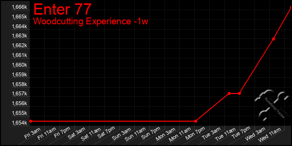 Last 7 Days Graph of Enter 77