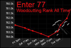 Total Graph of Enter 77