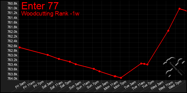 Last 7 Days Graph of Enter 77