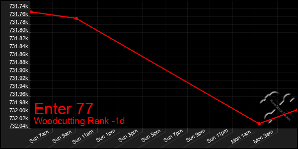 Last 24 Hours Graph of Enter 77