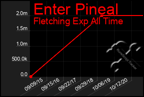 Total Graph of Enter Pineal