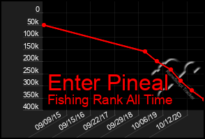 Total Graph of Enter Pineal