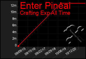 Total Graph of Enter Pineal