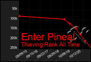 Total Graph of Enter Pineal