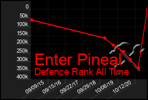 Total Graph of Enter Pineal