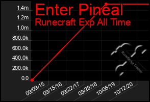 Total Graph of Enter Pineal