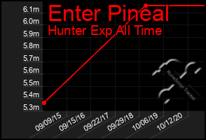 Total Graph of Enter Pineal