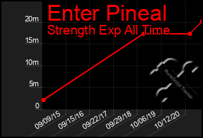 Total Graph of Enter Pineal