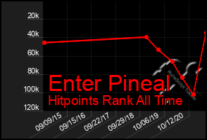 Total Graph of Enter Pineal