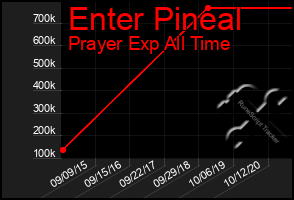 Total Graph of Enter Pineal