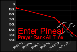 Total Graph of Enter Pineal