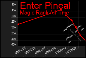 Total Graph of Enter Pineal