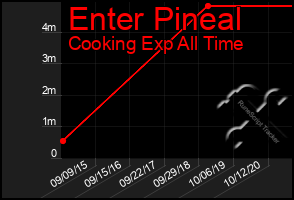 Total Graph of Enter Pineal